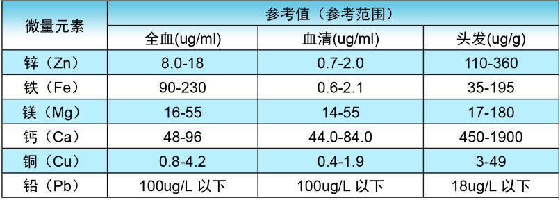 微量元素參考值